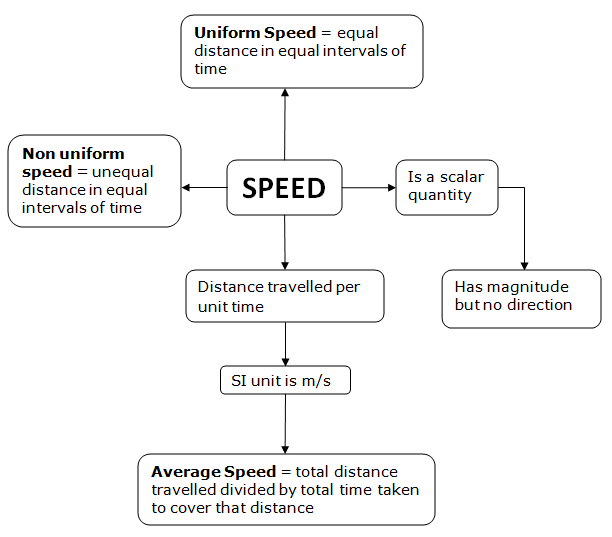 Concept Map of Speed
